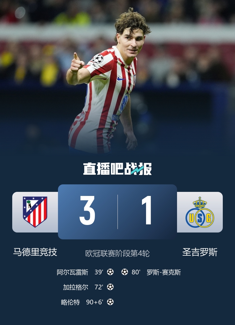 各賽事三連勝！馬競3-1圣吉羅斯 阿爾瓦雷斯破門加拉格爾建功